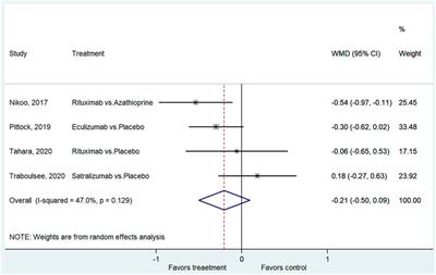 Monoclonal Antibody Therapy in Neuromyelitis Optica Spectrum Disorders: a Meta-analysis of Randomized Control Trials